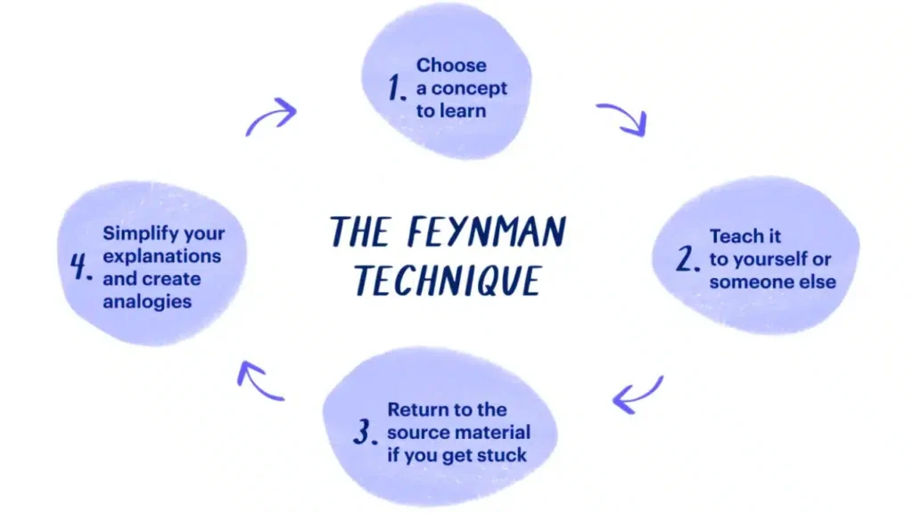Feynman-technique