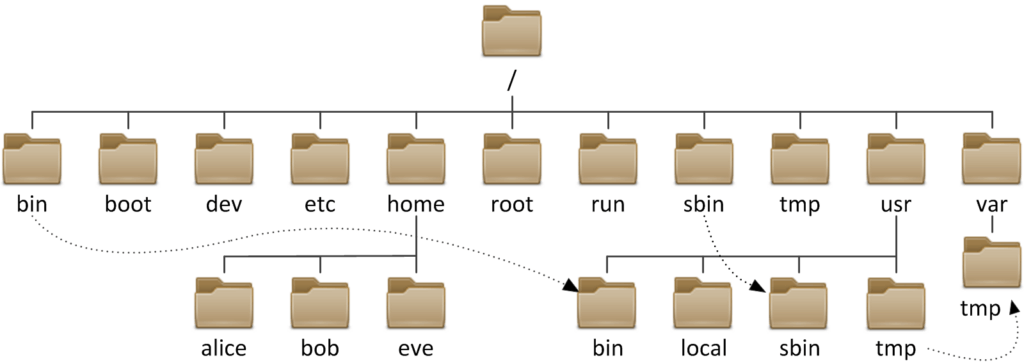 Linux File System